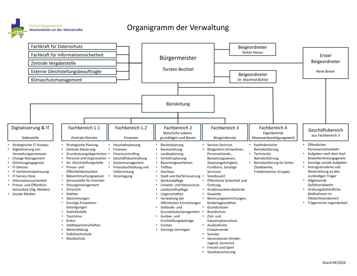 Organigramm der Verbandsgemeinde Wachenheim a. d. Wstr.