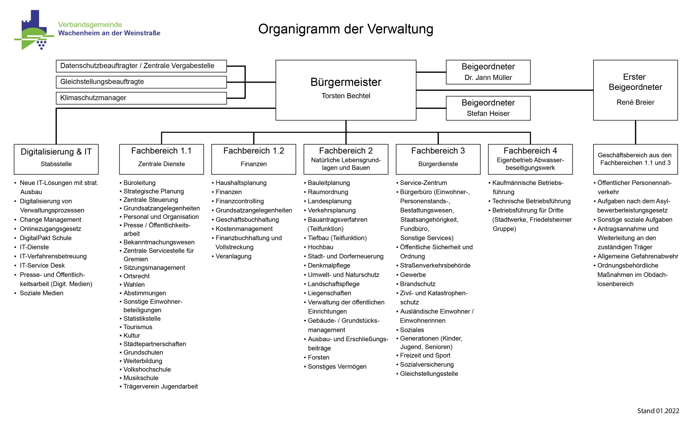 Gliederung der Verwaltung Verbandsgemeinde Wachenheim