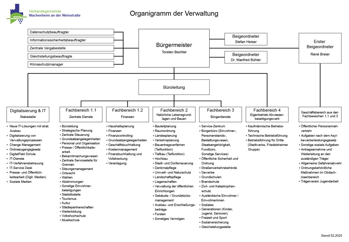 Organigramm der Verbandsgemeinde Wachenheim a. d. Wstr.