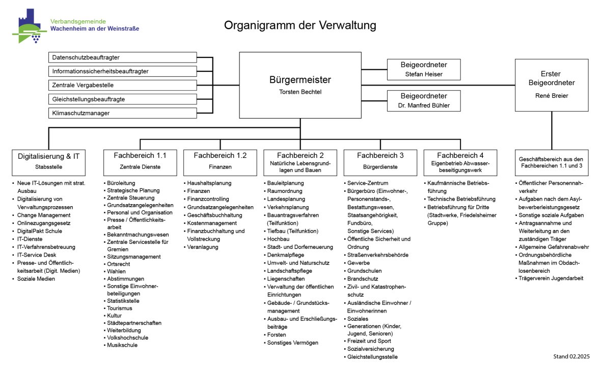 Organigramm der Verbandsgemeinde Wachenheim a. d. Wstr.